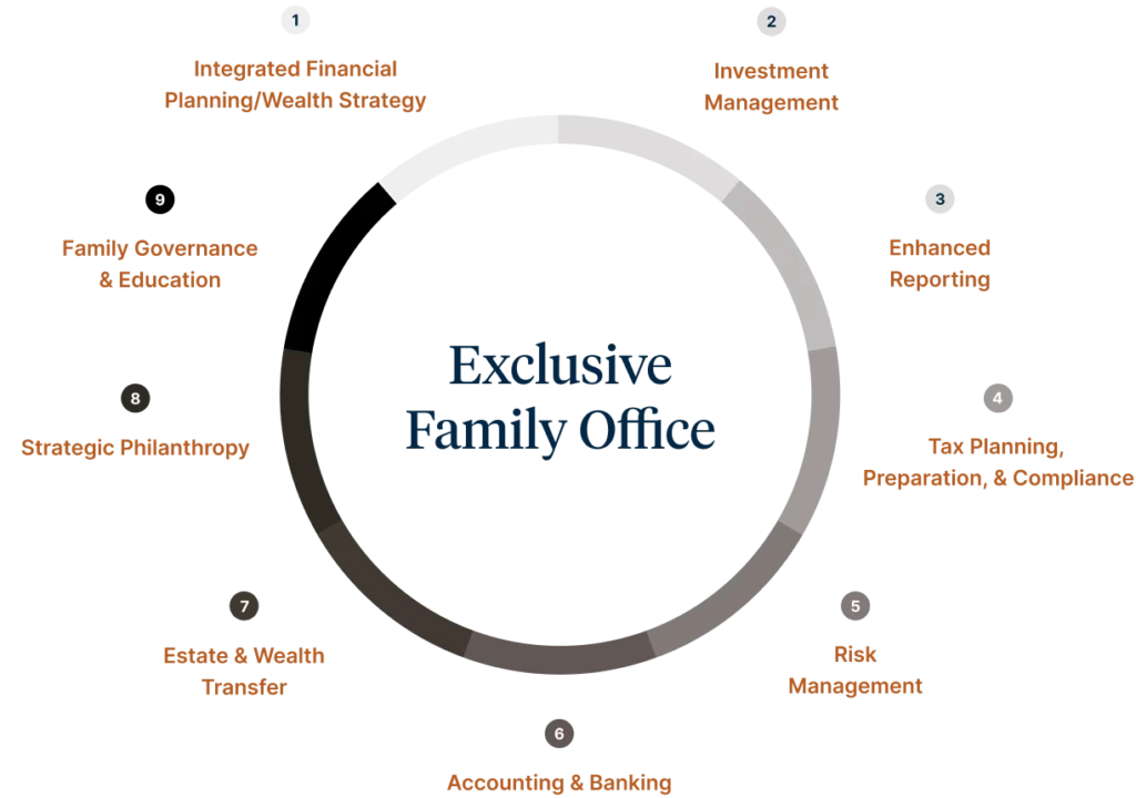 Exclusive Family Office benefits graphic