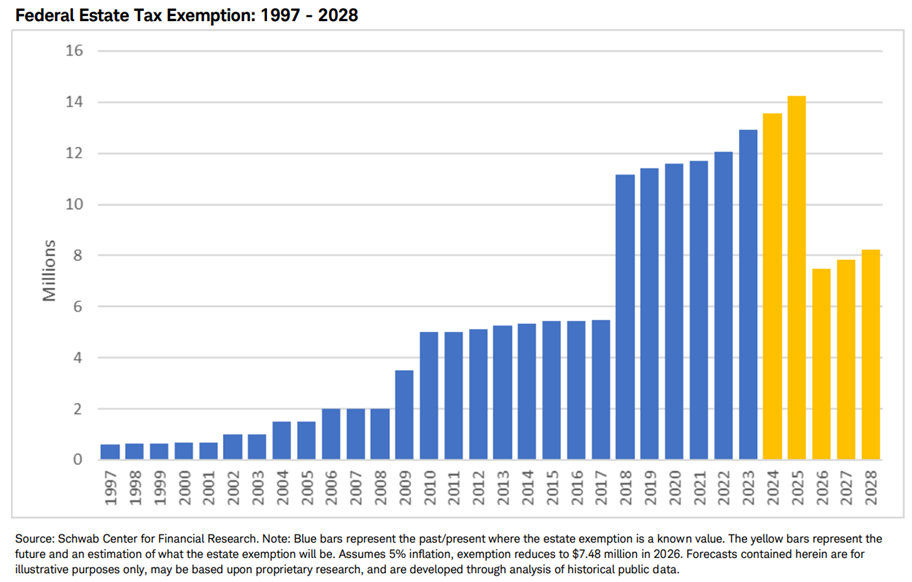 Federal Estate Tax Exemption: 1997-2028