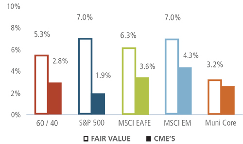 Fair Value vs Current CMEs