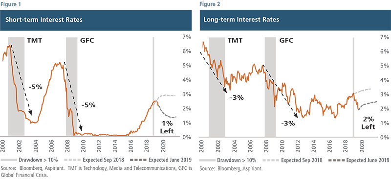 Short- and Long-term Interest Rates