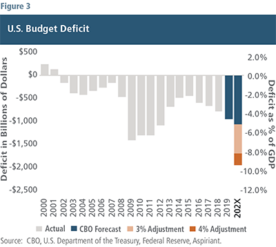 U.S. Budget Deficit