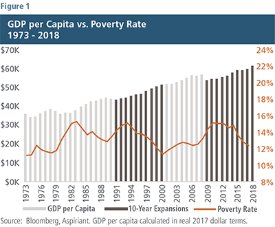 GDP per Capital vs Poverty Rate