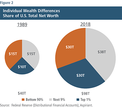 Individual Wealth Differences