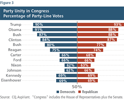 Party Unity in Congress, Party-Line Votes