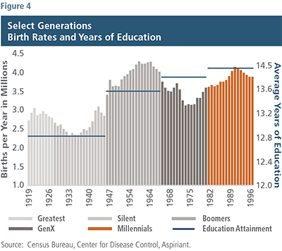 Select Generations Birth Rates and Years of Education