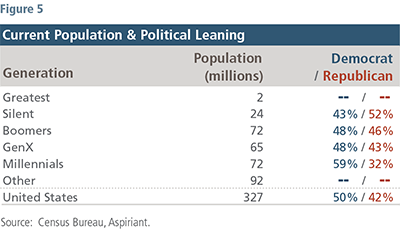 Current Population & Political Leaning