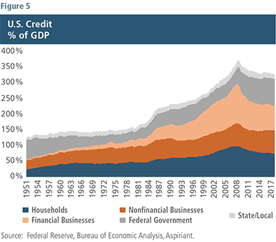 U.S. Credit % of GDP