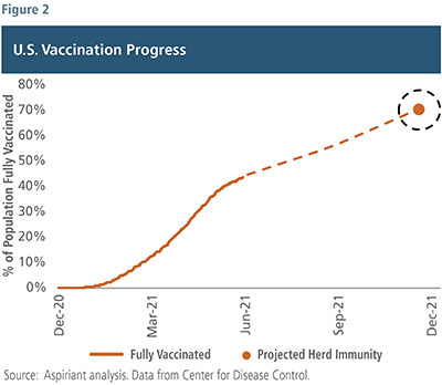 U.S. Vaccination Progress