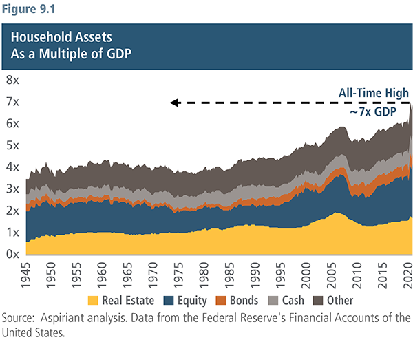Household Assets-As a Multiple of GDP