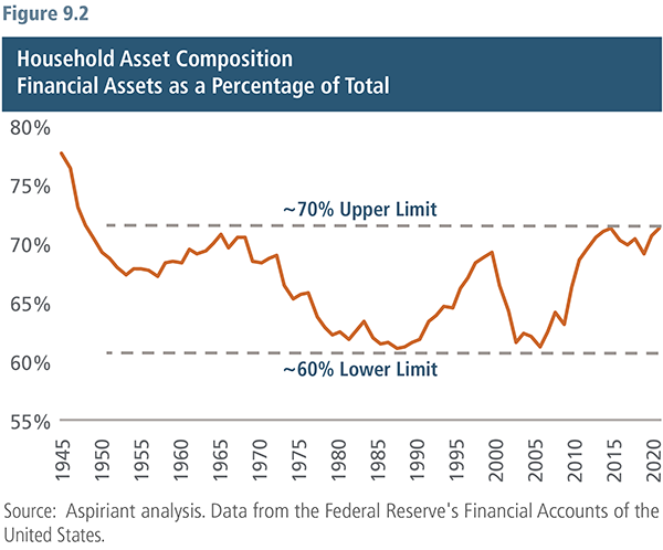 Household Asset Composition-Financial Assets as a Percentage of Total