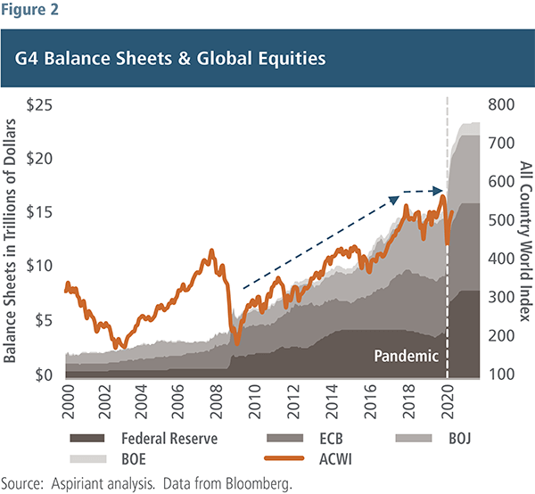 G4 Balance Sheets & Global Equities