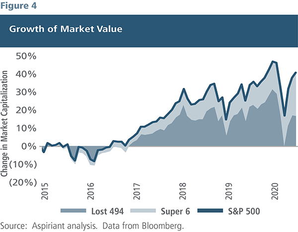 Growth of Market Value