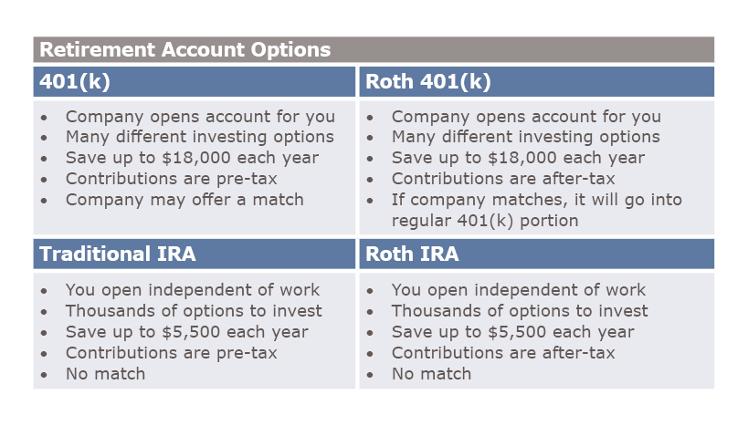 Retirement Account Options chart
