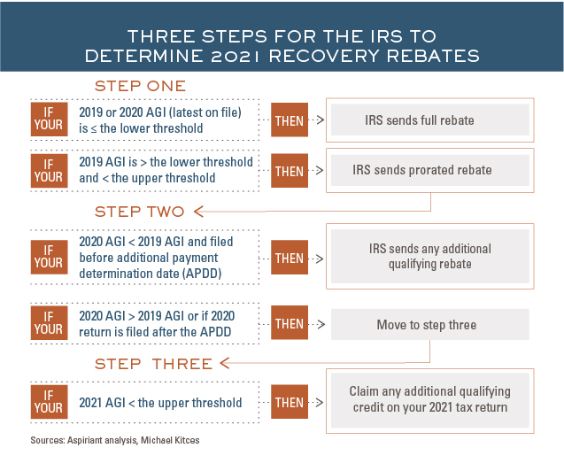 3 Steps for the IRS to Determine 2021 Recovery Rebates