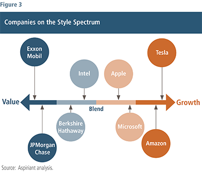 Companies on the Style Spectrum