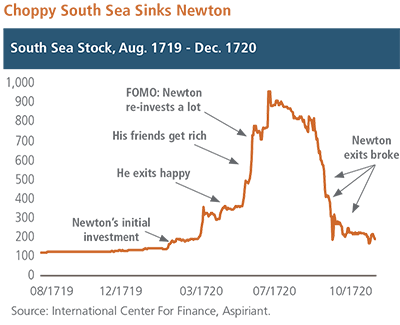 Choppy South Sea Sinks Newton chart
