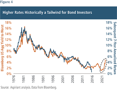 Market Perspective: The Future for Bonds is Looking Up