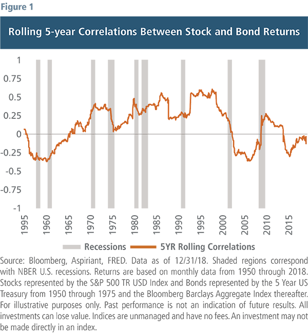 Rolling 5-year Correlations Between Stock and Bond Returns