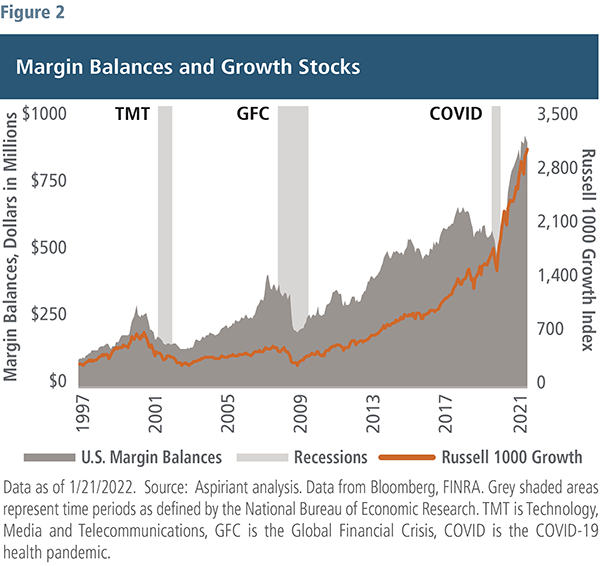 Margin Balances and Growth Stocks Data - Aspiriant Wealth Management