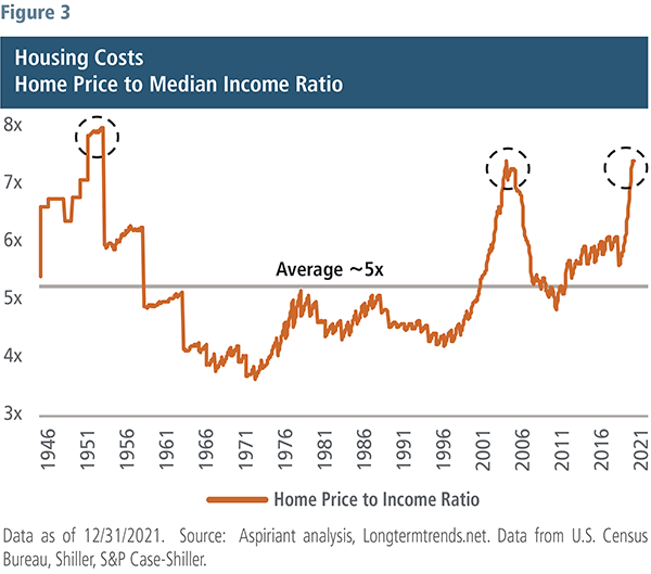 Housing Costs Data - Aspiriant Wealth Management