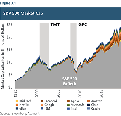 S&P 500 Market Cap