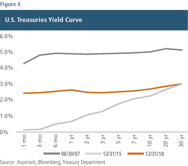 U.S. Treasuries Yield Curve