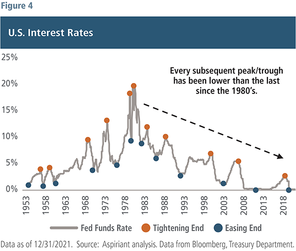 U.S. Interest Rates Data - Aspiriant Wealth Management