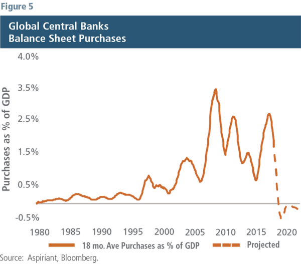 Global Central Banks, Balance Sheet Purchases
