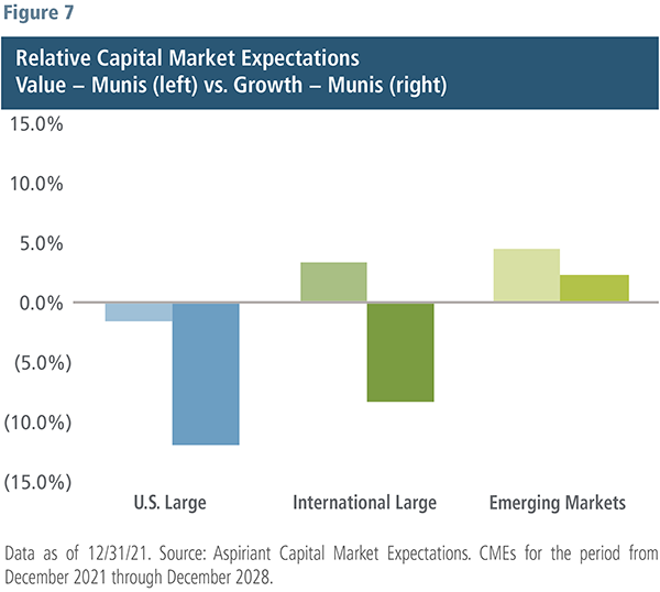 Relative Capital Market Expectations Data - Aspiriant Wealth Management