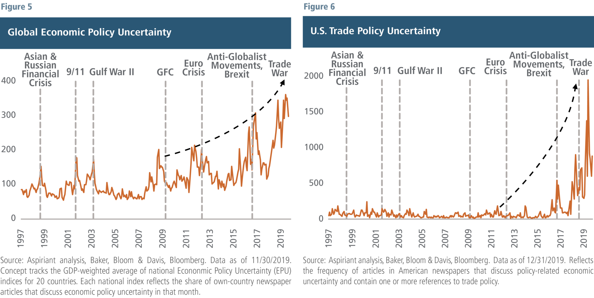 Global and U.S. policy uncertainty