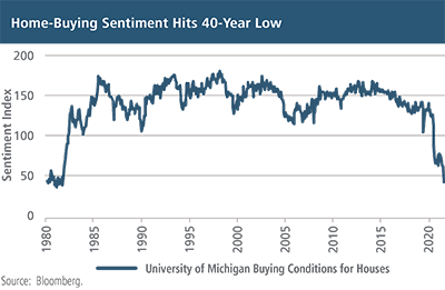 Home-Buying Sentiment Hits 40-Year Low