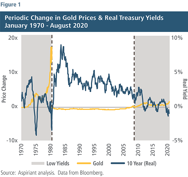 Change in Gold Prices & Treasury Yields - Aspiriant