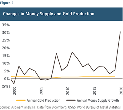Changes in Money Supply and Gold Production