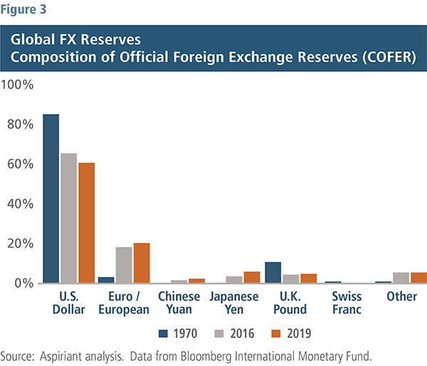 Global FX Reserves - Aspiriant