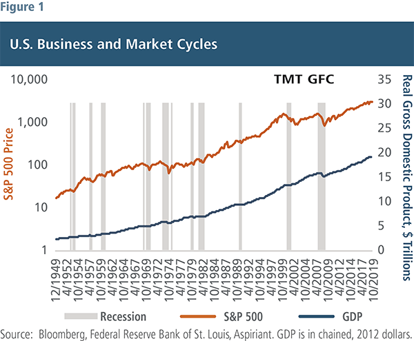 Market and business cycle