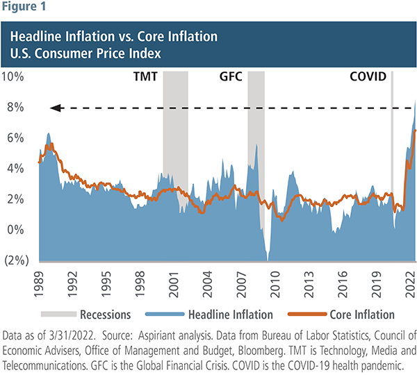Headline Inflation vs. Core Inflation-Aspiriant analysis