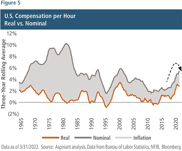U.S. Compensation per Hour-Aspiriant analysis