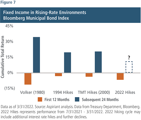 Fixed Income in Rising-Rate Environments-Aspiriant analysis