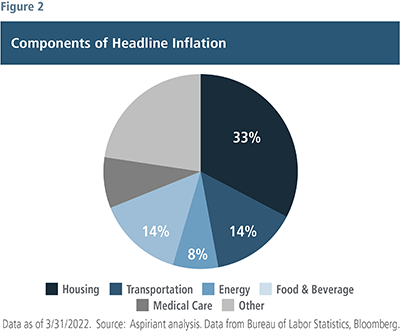 Components of Headline Inflation-Aspiriant analysis
