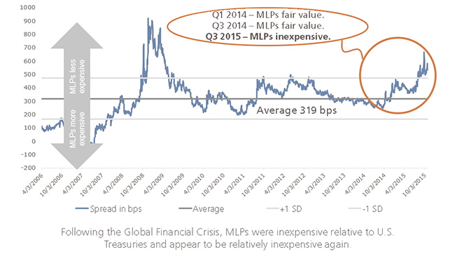 Relative Value of MLPs
