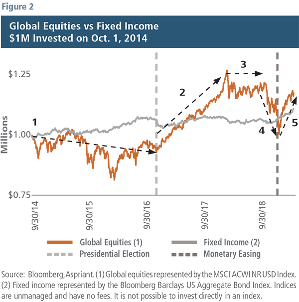 Global Equities vs Fixed Income
