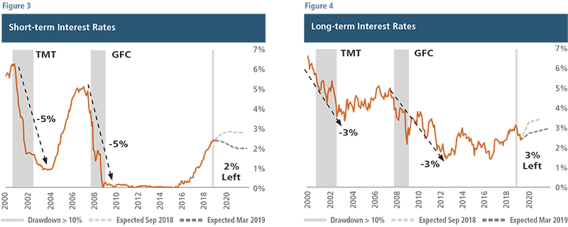 Short- and Long-Term Interest Rates