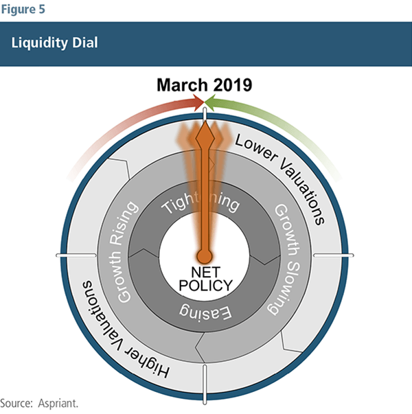 Liquidity Dial-March 2019